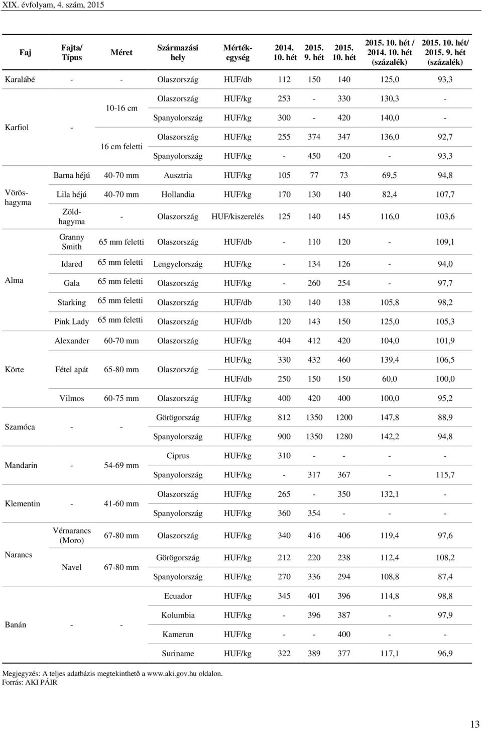 374 347 136,0 92,7 Spanyolország HUF/kg - 450 420-93,3 Barna héjú 40-70 mm Ausztria HUF/kg 105 77 73 69,5 94,8 Lila héjú 40-70 mm Hollandia HUF/kg 170 130 140 82,4 107,7 Vöröshagyma Zöldhagyma Granny