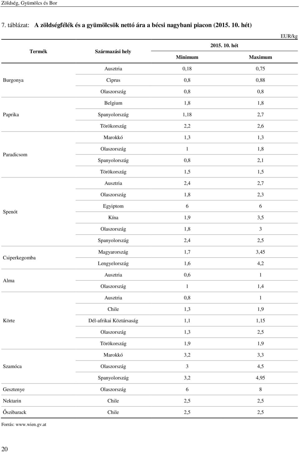 Spanyolország 0,8 2,1 Törökország 1,5 1,5 Ausztria 2,4 2,7 Olaszország 1,8 2,3 Spenót Egyiptom 6 6 Kína 1,9 3,5 Olaszország 1,8 3 Spanyolország 2,4 2,5 Csiperkegomba Alma Magyarország 1,7 3,45