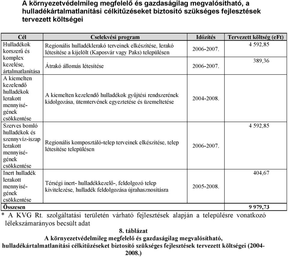 létesítése a kijelölt (Kaposvár vagy Paks) településen Hulladékok korszerű és komplex kezelése, ártalmatlanítása A kiemelten kezelendő hulladékok Szerves bomló hulladékok és szennyvíz-iszap Inert