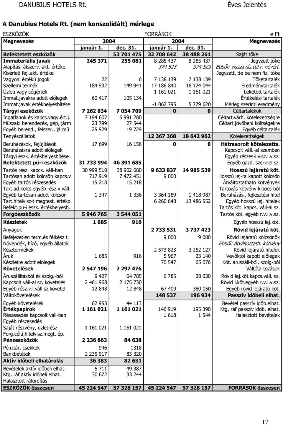értéke 374 523 374 523 Ebből: visszavás.tul.r. névért. Kísérleti fejl.akt. értéke Jegyzett, de be nem fiz.