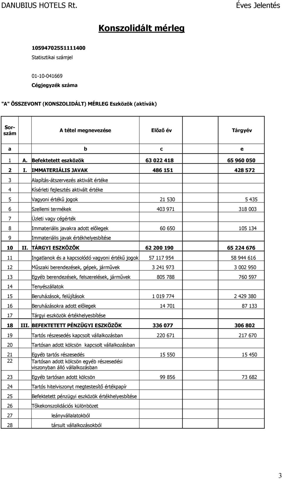 IMMATERIÁLIS JAVAK 486 151 428 572 3 Alapítás-átszervezés aktivált értéke 4 Kísérleti fejlesztés aktivált értéke 5 Vagyoni értékű jogok 21 530 5 435 6 Szellemi termékek 403 971 318 003 7 Üzleti vagy