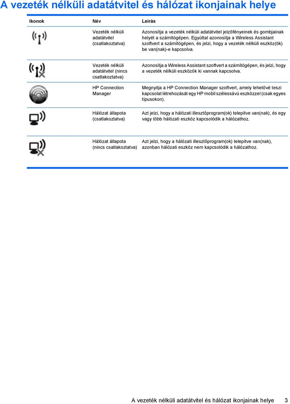 Vezeték nélküli adatátvitel (nincs csatlakoztatva) HP Connection Manager Hálózat állapota (csatlakoztatva) Azonosítja a Wireless Assistant szoftvert a számítógépen, és jelzi, hogy a vezeték nélküli