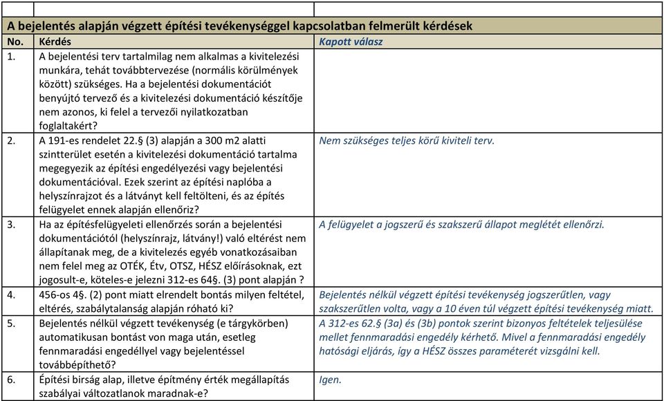 Ha a bejelentési dokumentációt benyújtó tervező és a kivitelezési dokumentáció készítője nem azonos, ki felel a tervezői nyilatkozatban foglaltakért? 2. A 191-es rendelet 22.