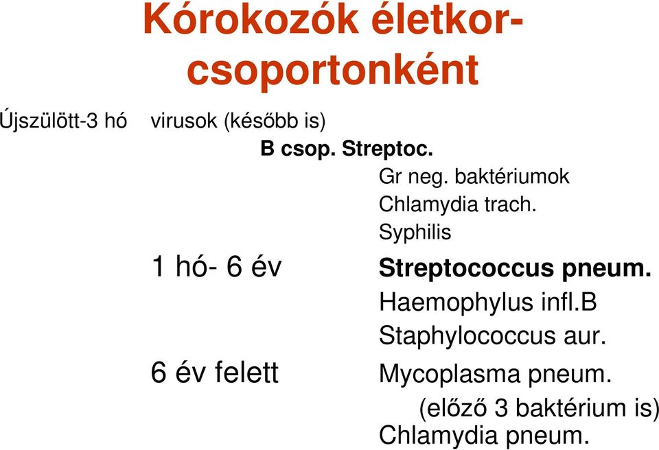 Syphilis 1 hó- 6 év Streptococcus pneum. Haemophylus infl.