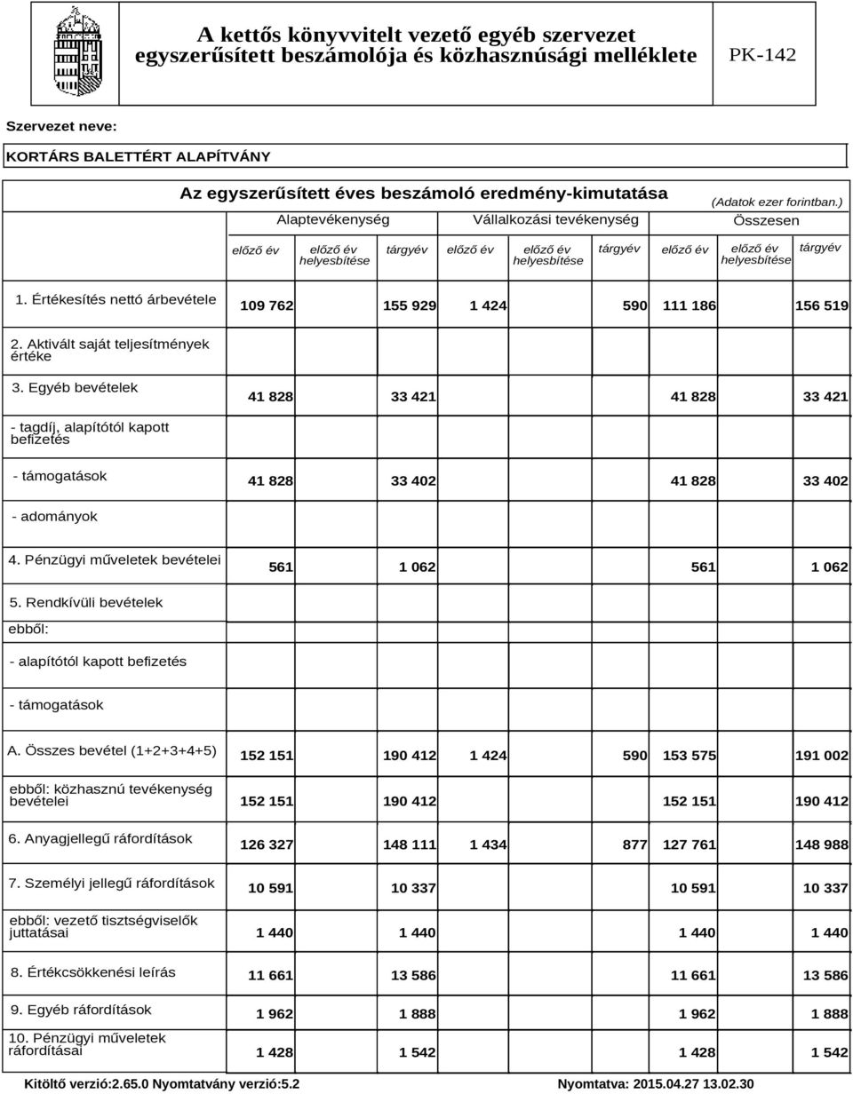 Értékesítés nettó árbevétele 109 762 155 929 1 424 590 111 186 156 519 2. Aktivált saját teljesítmények értéke 3.