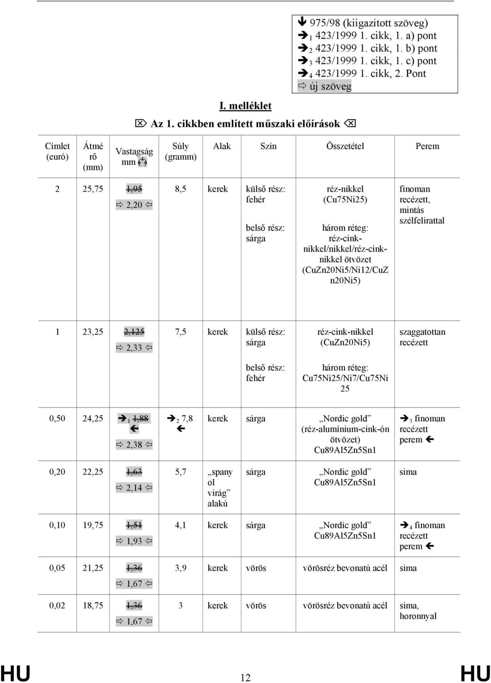 réz-cinknikkel/nikkel/réz-cinknikkel ötvözet (CuZn20Ni5/Ni12/CuZ n20ni5) finoman recézett, mintás szélfelirattal 1 23,25 2,125 2,33 7,5 kerek külső rész: sárga réz-cink-nikkel (CuZn20Ni5)