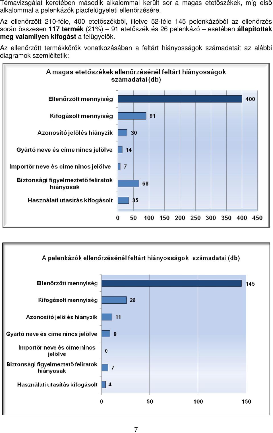 Az ellenőrzött 210-féle, 400 etetőszékből, illetve 52-féle 145 pelenkázóból az ellenőrzés során összesen 117 termék