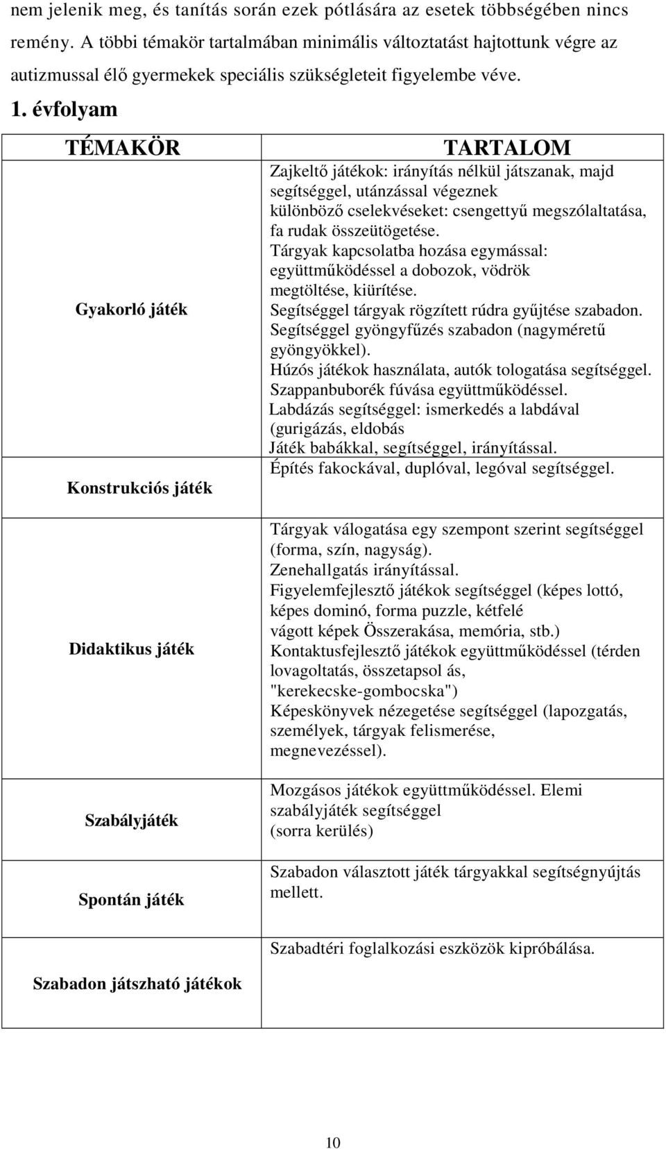 évfolyam Gyakorló játék Konstrukciós játék Zajkeltı játékok: irányítás nélkül játszanak, majd segítséggel, utánzással végeznek különbözı cselekvéseket: csengettyő megszólaltatása, fa rudak