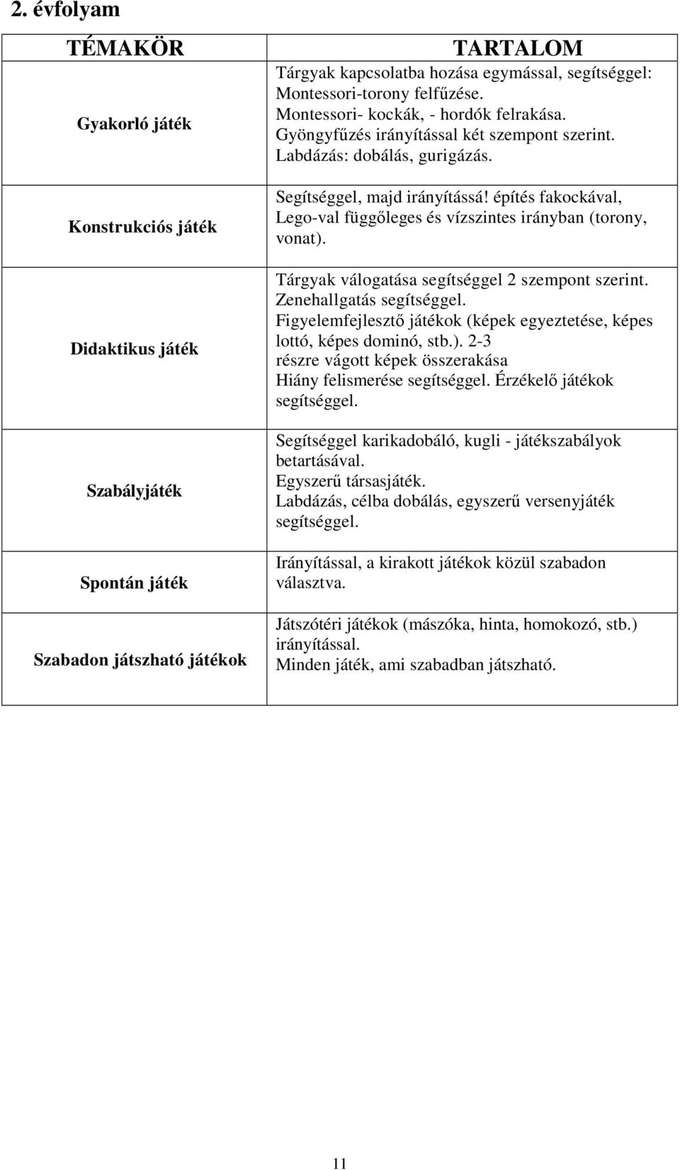 építés fakockával, Lego-val függıleges és vízszintes irányban (torony, vonat). Tárgyak válogatása segítséggel 2 szempont szerint. Zenehallgatás segítséggel.