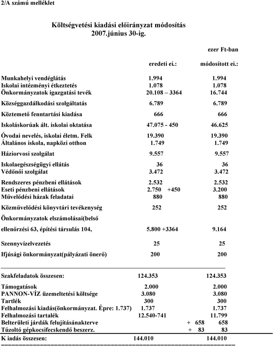 625 Óvodai nevelés, iskolai életm. Felk 19.390 19.390 Általános iskola, napközi otthon 1.749 1.749 Háziorvosi szolgálat 9.557 9.557 Iskolaegészségügyi ellátás 36 36 Védőnői szolgálat 3.472 3.