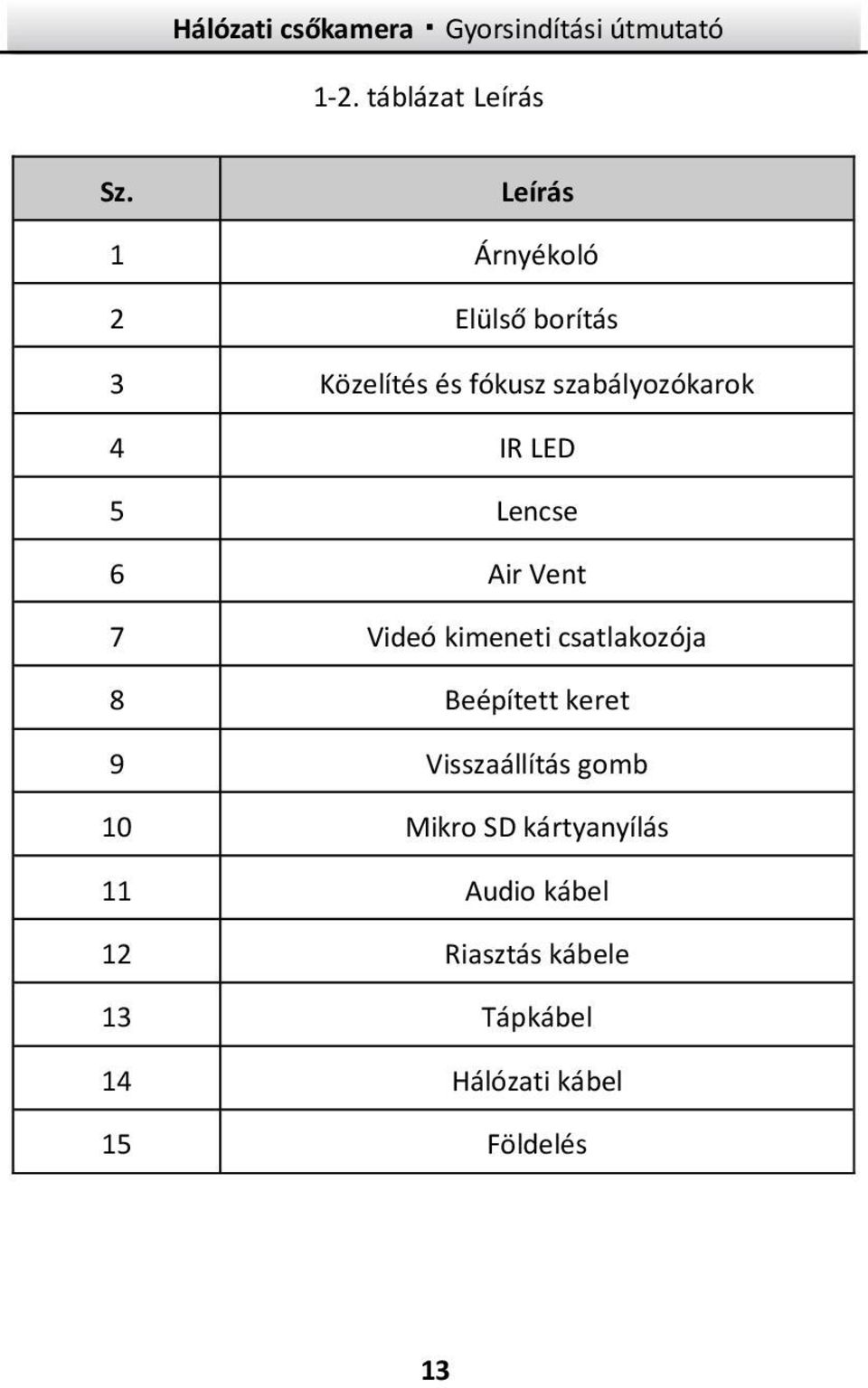 4 IR LED 5 Lencse 6 Air Vent 7 Videó kimeneti csatlakozója 8 Beépített