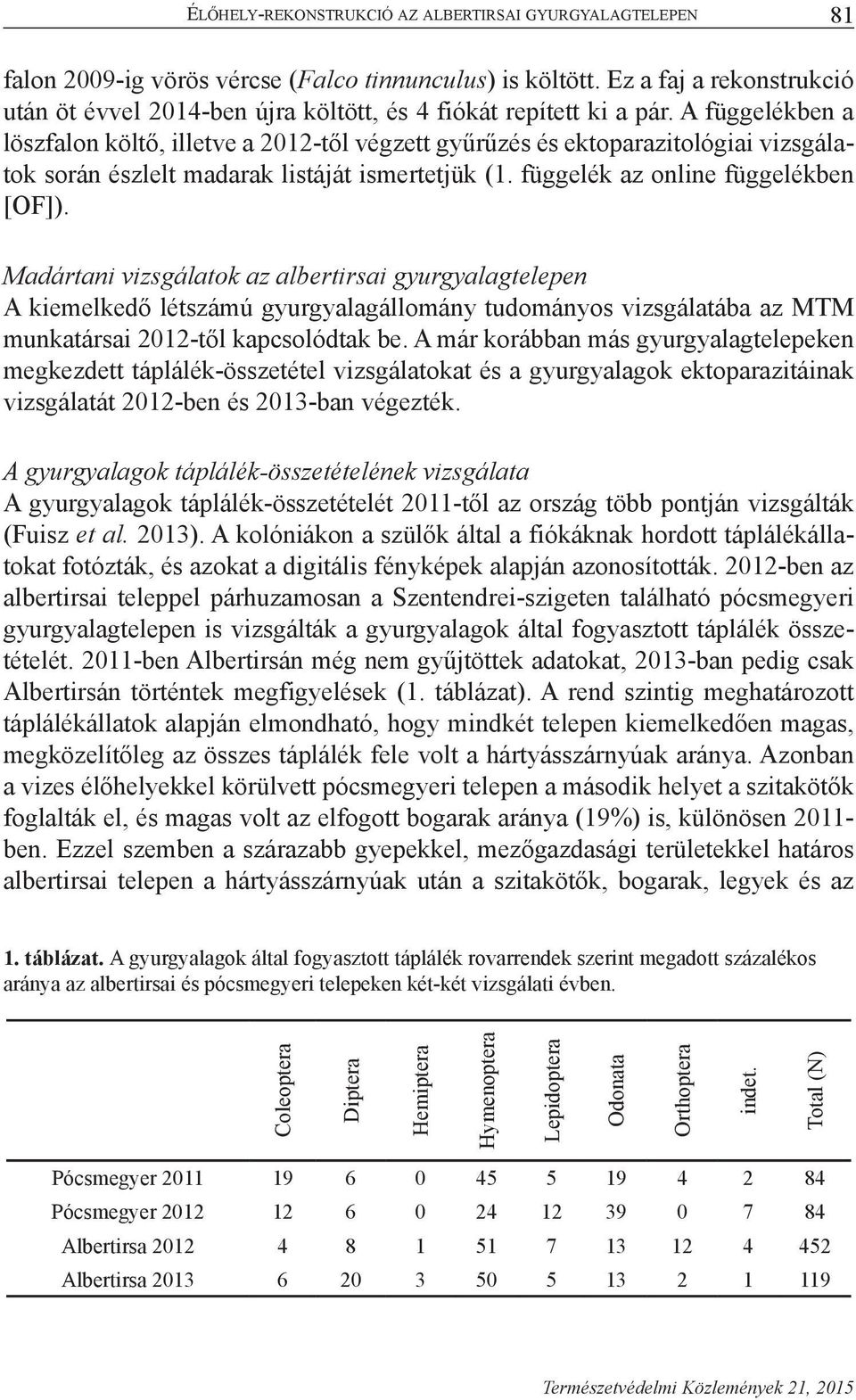 A függelékben a löszfalon költő, illetve a 2012-től végzett gyűrűzés és ektoparazitológiai vizsgálatok során észlelt madarak listáját ismertetjük (1. függelék az online függelékben [OF]).