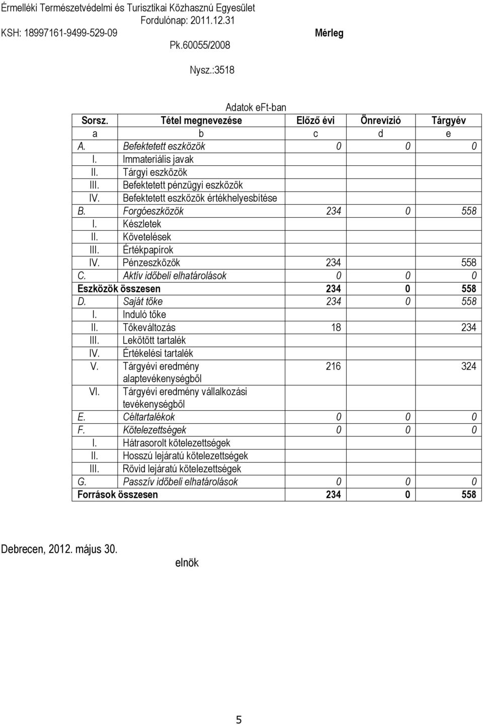 Befektetett eszközök értékhelyesbítése B. Forgóeszközök 234 0 558 I. Készletek II. Követelések III. Értékpapírok IV. Pénzeszközök 234 558 C.