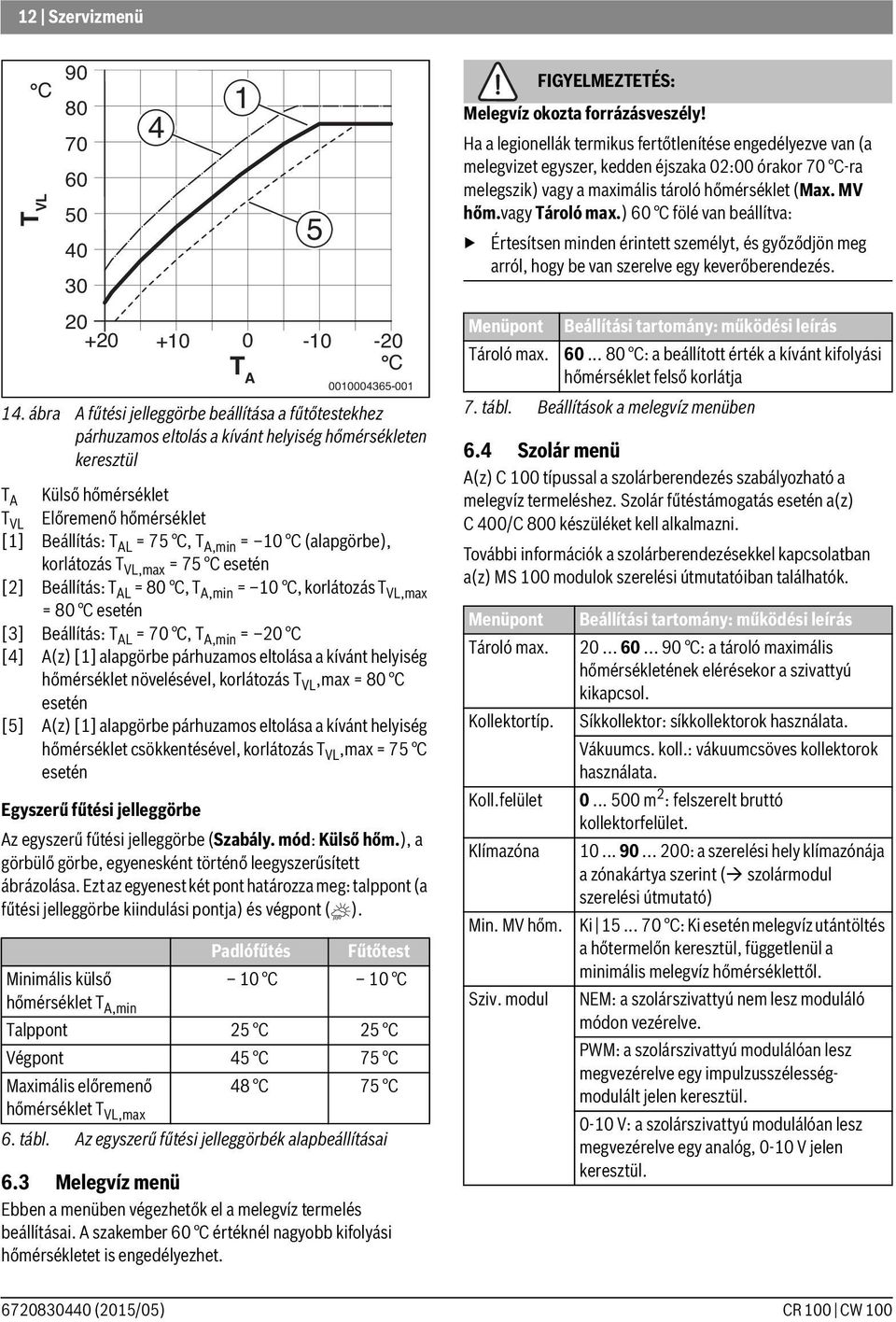 = 10 C (alapgörbe), korlátozás T VL,max = 75 C esetén [2] Beállítás: T AL = 80 C, T A,min = 10 C, korlátozás T VL,max = 80 C esetén [3] Beállítás: T AL = 70 C, T A,min = 20 C [4] A(z) [1] alapgörbe