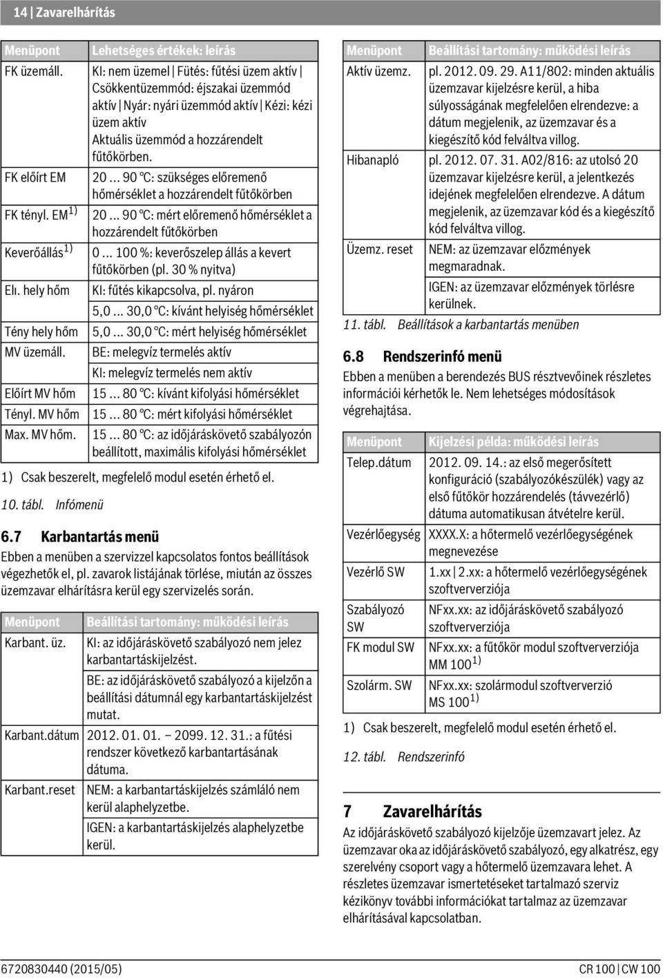 .. 90 C: szükséges előremenő hőmérséklet a hozzárendelt fűtőkörben FK tényl. EM 1) 20... 90 C: mért előremenő hőmérséklet a hozzárendelt fűtőkörben Keverőállás 1) 0.