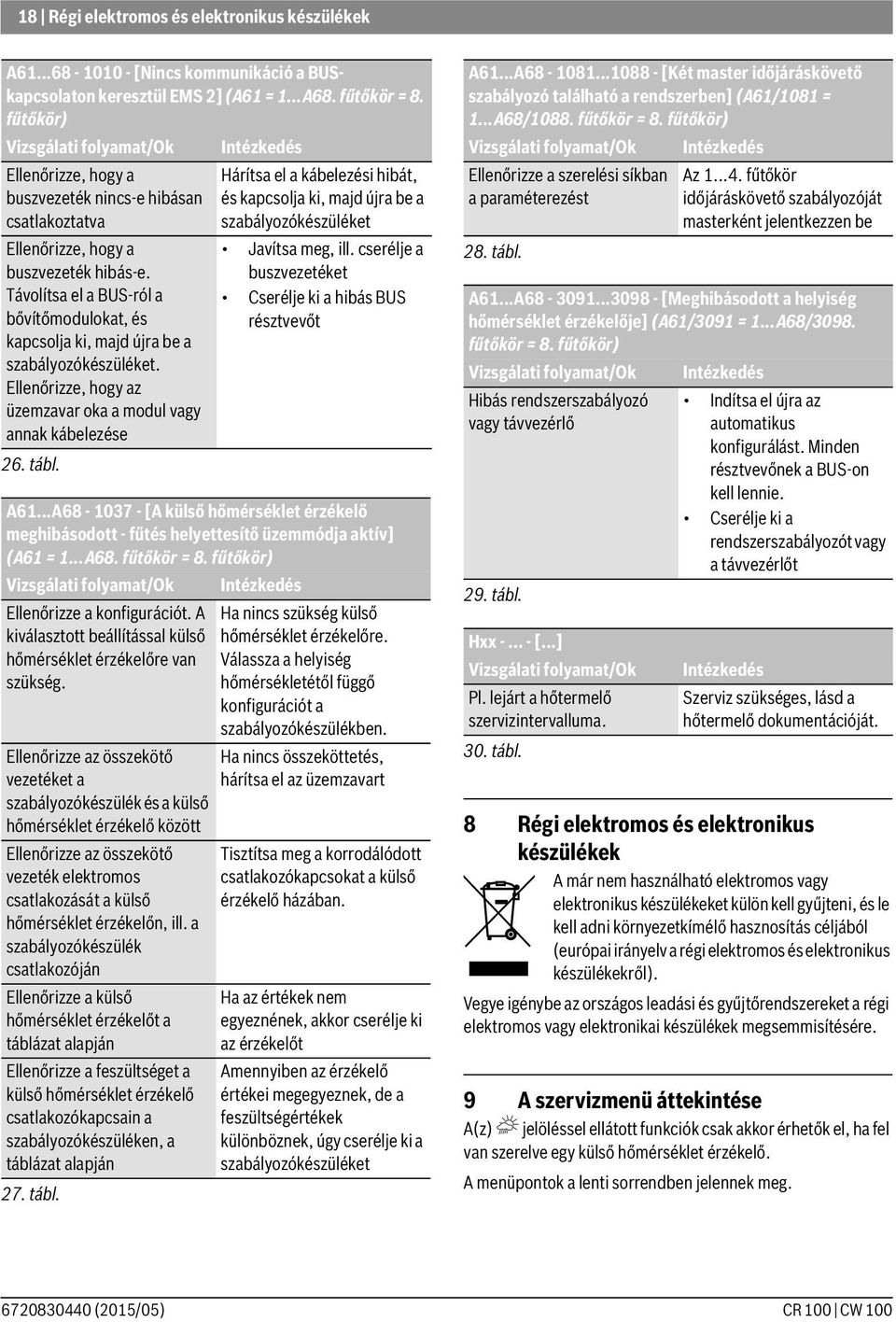 Távolítsa el a BUS-ról a bővítőmodulokat, és kapcsolja ki, majd újra be a szabályozókészüléket. Ellenőrizze, hogy az üzemzavar oka a modul vagy annak kábelezése 26. tábl.