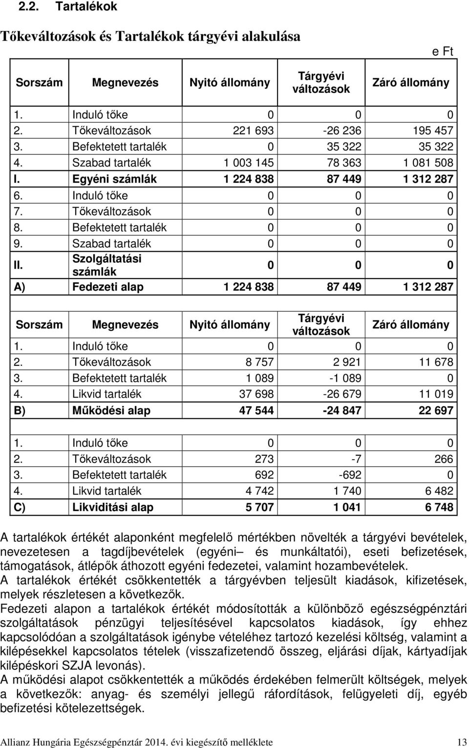 Tőkeváltozások 0 0 0 8. Befektetett tartalék 0 0 0 9. Szabad tartalék 0 0 0 II.