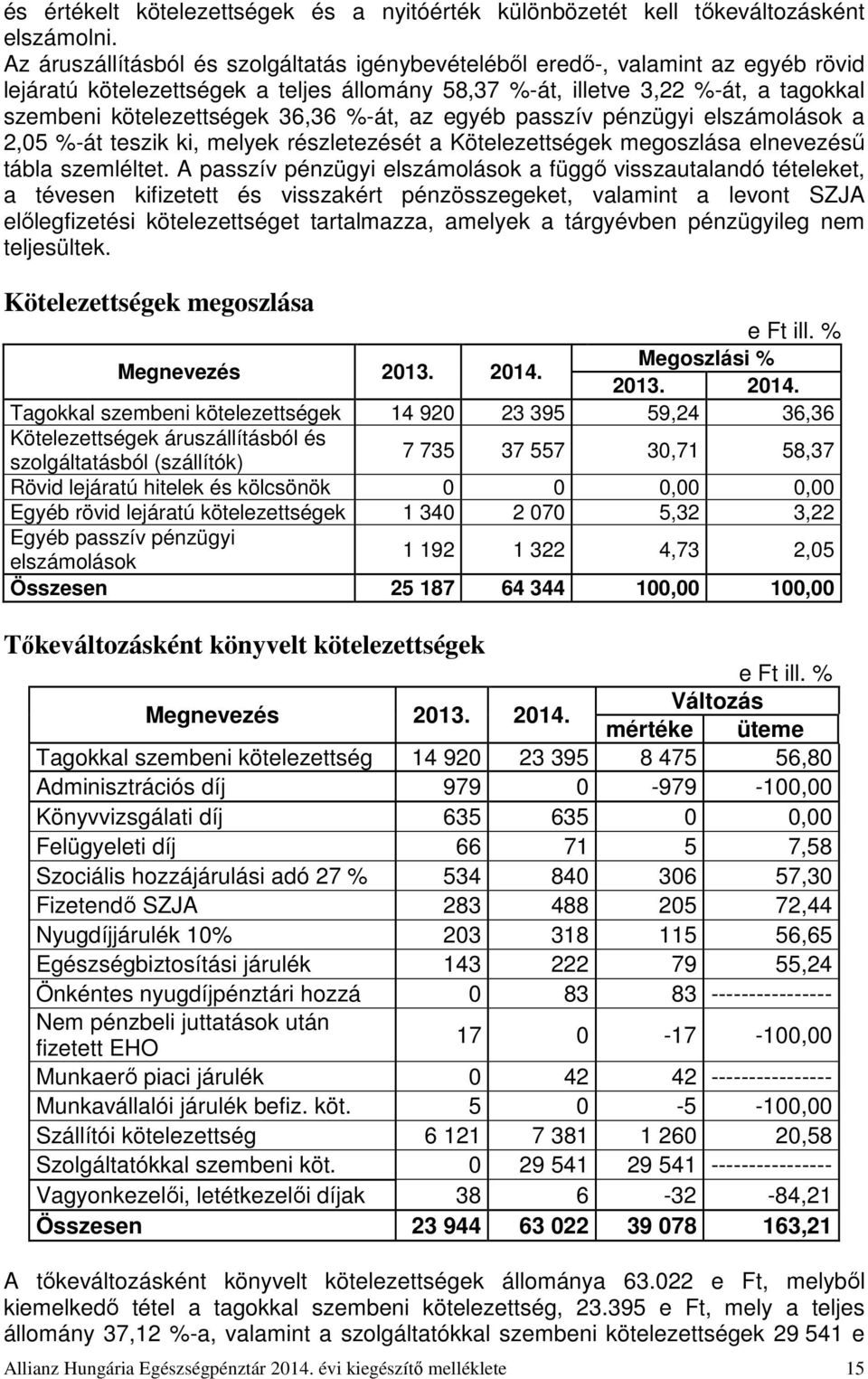 %-át, az egyéb passzív pénzügyi elszámolások a 2,05 %-át teszik ki, melyek részletezését a Kötelezettségek megoszlása elnevezésű tábla szemléltet.