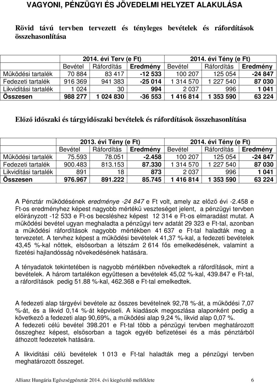 030 Likviditási tartalék 1 024 30 994 2 037 996 1 041 Összesen 988 277 1 024 830-36 553 1 416 814 1 353 590 63 224 Előző időszaki és tárgyidőszaki bevételek és ráfordítások összehasonlítása 2013.