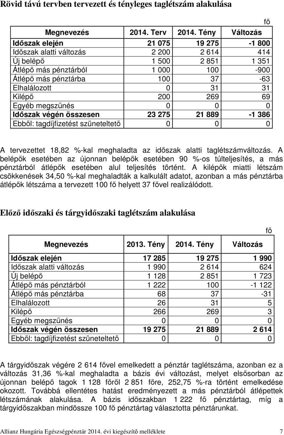 31 31 Kilépő 200 269 69 Egyéb megszűnés 0 0 0 Időszak végén összesen 23 275 21 889-1 386 Ebből: tagdíjfizetést szüneteltető 0 0 0 A tervezettet 18,82 %-kal meghaladta az időszak alatti