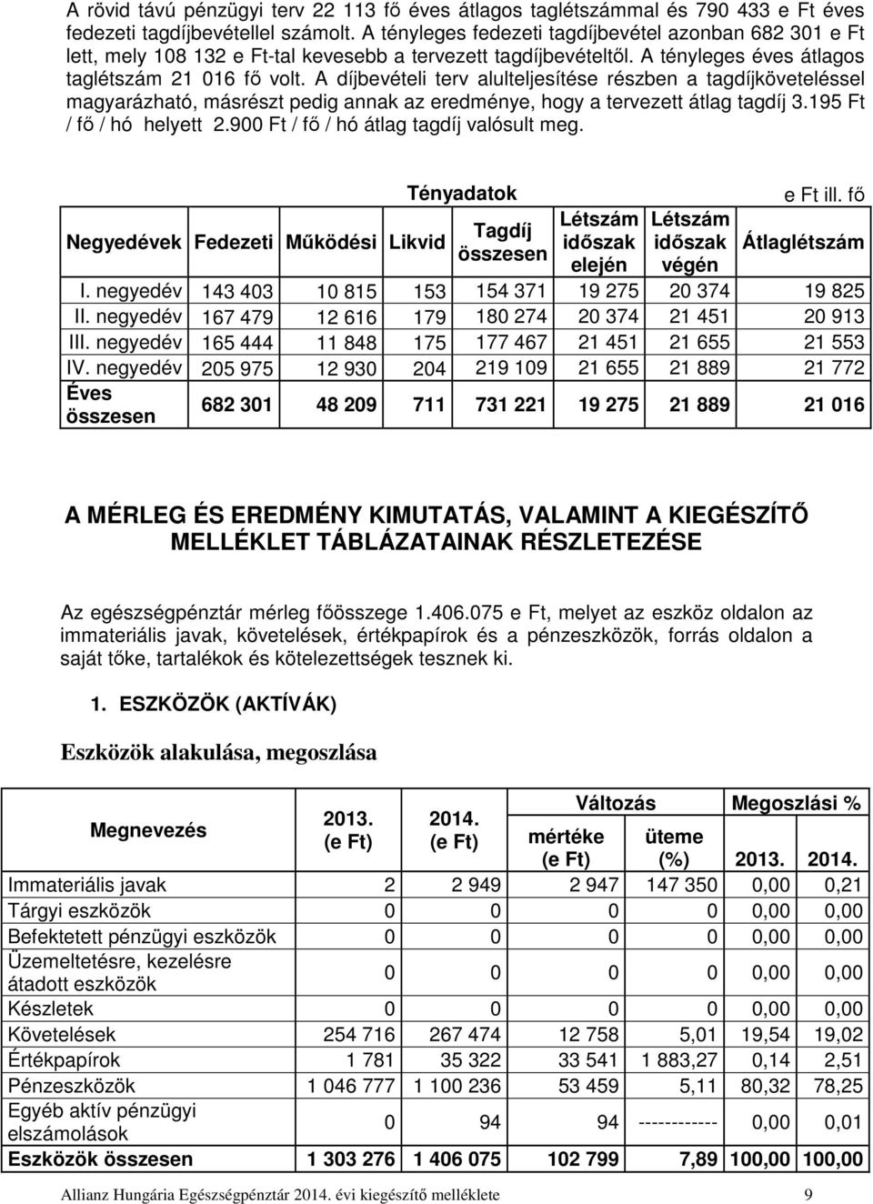 A díjbevételi terv alulteljesítése részben a tagdíjköveteléssel magyarázható, másrészt pedig annak az eredménye, hogy a tervezett átlag tagdíj 3.195 Ft / fő / hó helyett 2.