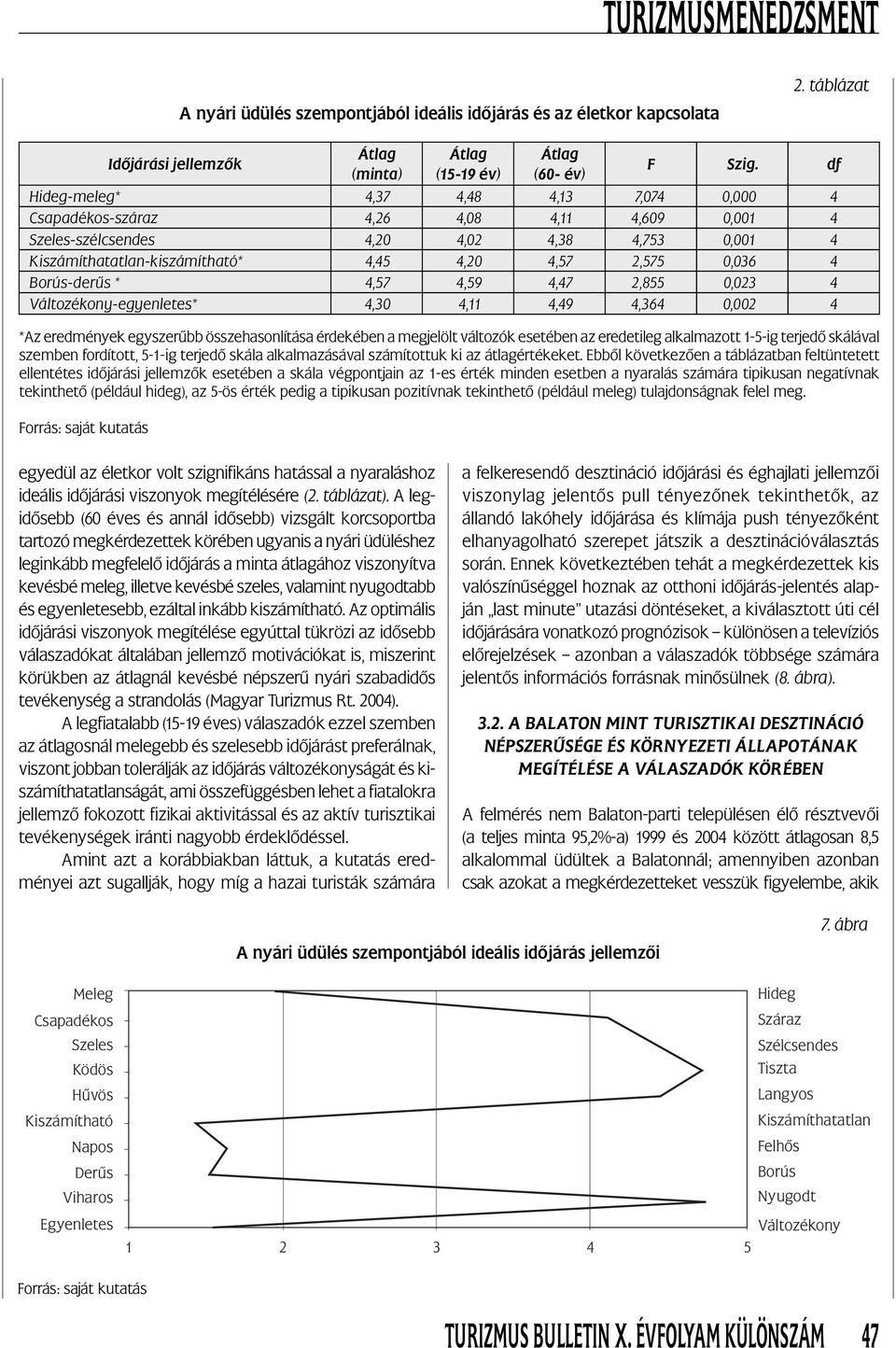 Borús-derűs * 4,57 4,59 4,47 2,855 0,023 4 Változékony-egyenletes* 4,30 4,11 4,49 4,364 0,002 4 *Az eredmények egyszerűbb összehasonlítása érdekében a megjelölt változók esetében az eredetileg