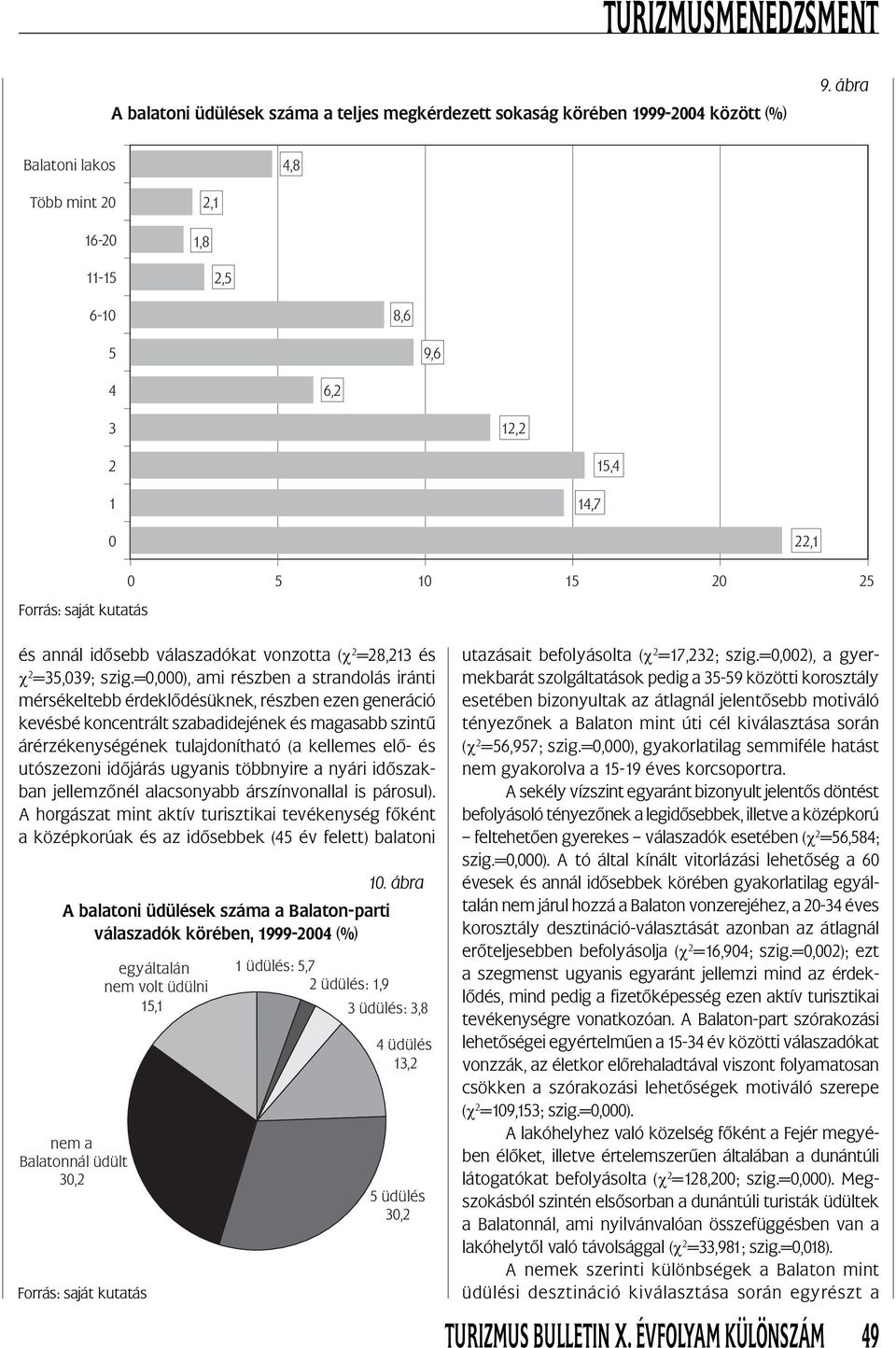 ábra A balatoni üdülések száma a Balaton-parti válaszadók körében, 1999-2004 (%) nem a Balatonnál üdült 30,2 0 5 10 15 20 25 és annál idősebb válaszadókat vonzotta (χ 2 =28,213 és χ 2 =35,039; szig.