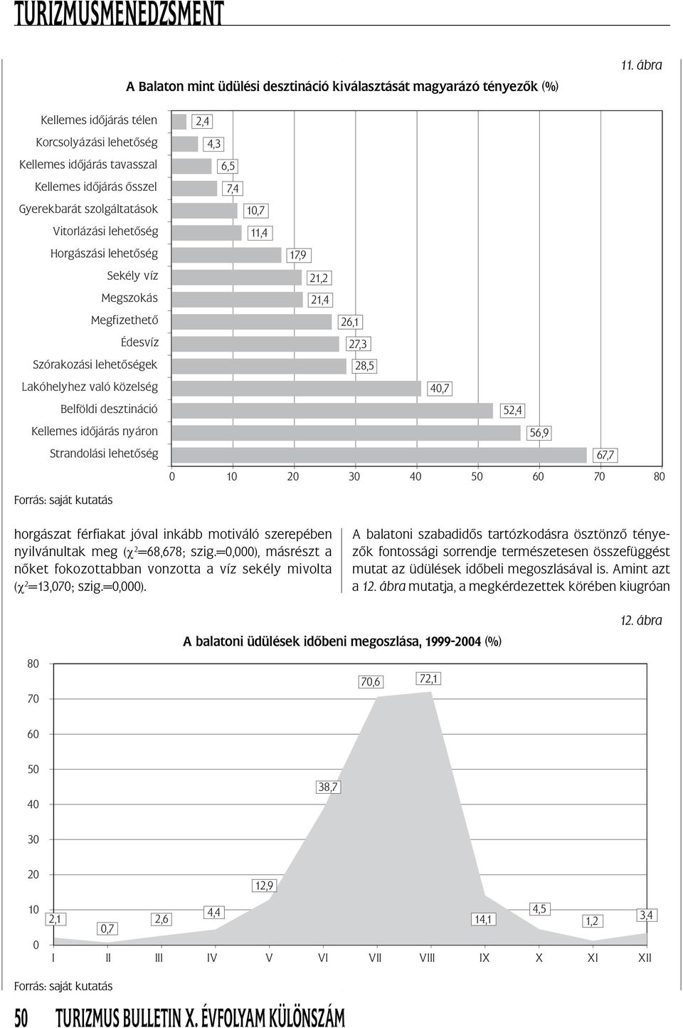 Megfizethető Édesvíz Szórakozási lehetőségek Lakóhelyhez való közelség Belföldi desztináció Kellemes időjárás nyáron Strandolási lehetőség 2,4 4,3 6,5 7,4 10,7 11,4 17,9 21,2 21,4 26,1 27,3 28,5 40,7