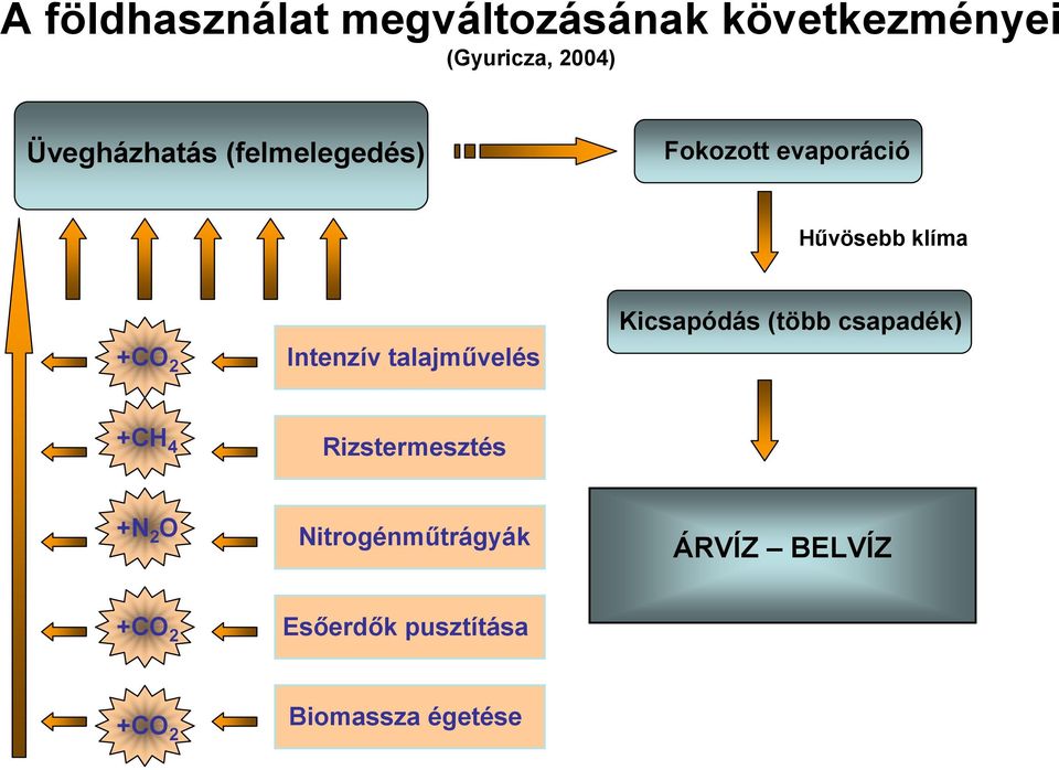 Intenzív talajművelés Kicsapódás (több csapadék) +CH 4 Rizstermesztés +N