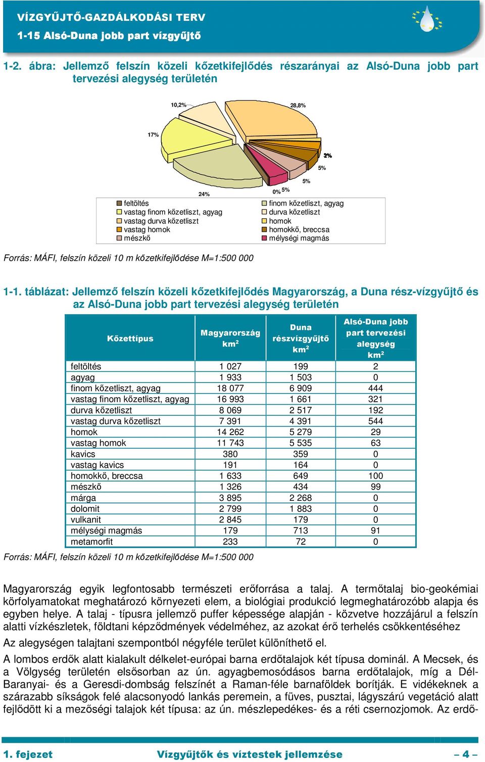 táblázat: Jellemzı felszín közeli kızetkifejlıdés Magyarország, a Duna rész-vízgyőjtı és az Alsó-Duna part tervezési alegység területén Kızettípus Magyarország km 2 Duna részvízgyőjtı km 2 Alsó-Duna