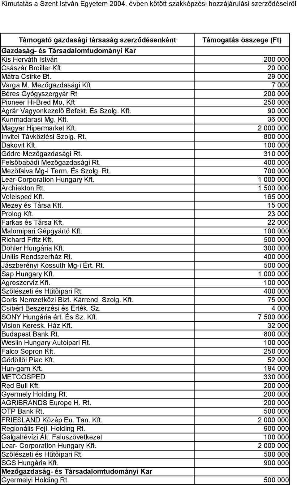 100 000 Gödre Mezőgazdasági Rt. 310 000 Felsőbabádi Mezőgazdasági Rt. 400 000 Mezőfalva Mg-i Term. És Szolg. Rt. 700 000 Lear-Corporation Hungary Kft. 1 000 000 Archiekton Rt. 1 500 000 Voleisped Kft.