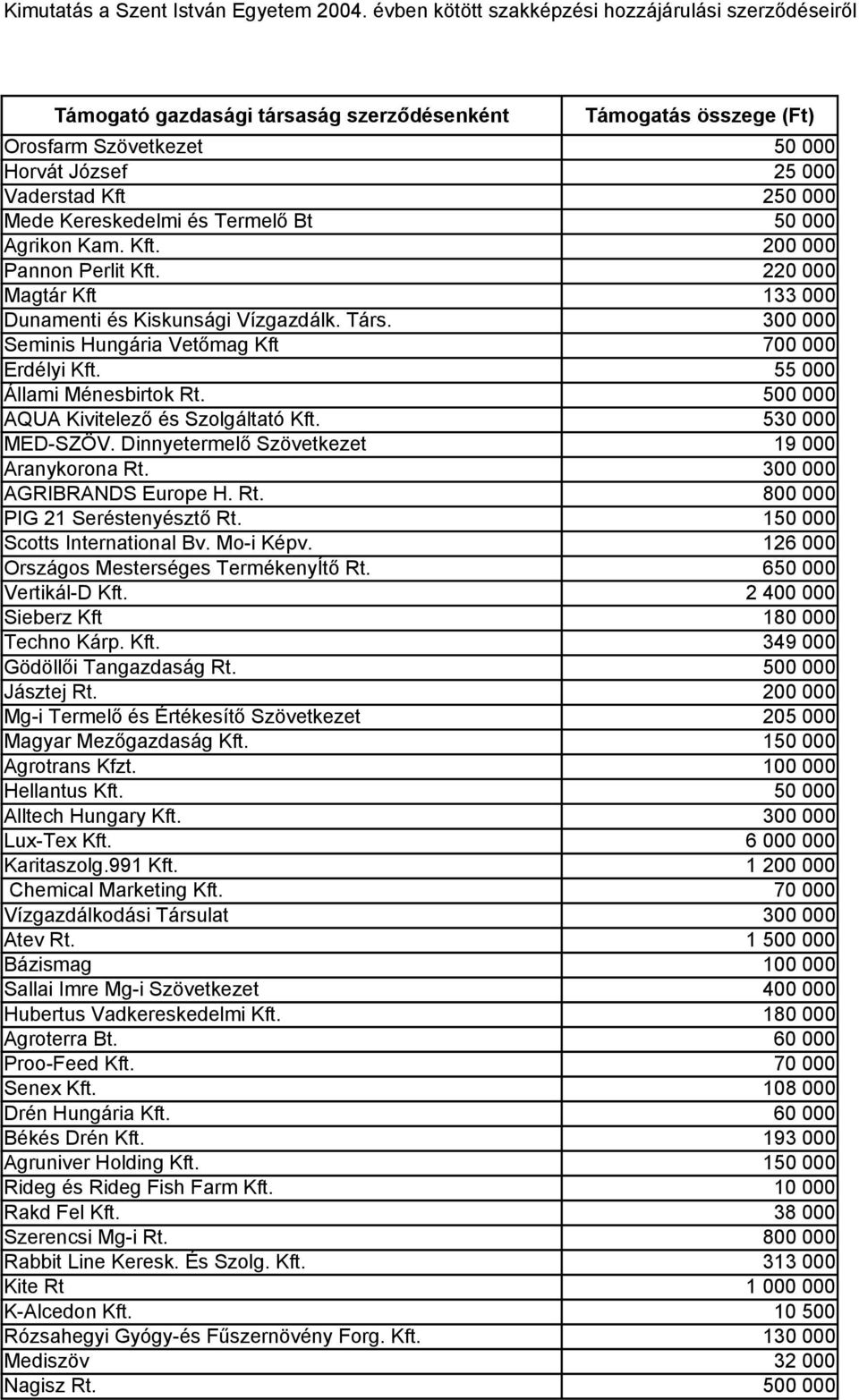 530 000 MED-SZÖV. Dinnyetermelő Szövetkezet 19 000 Aranykorona Rt. 300 000 AGRIBRANDS Europe H. Rt. 800 000 PIG 21 Seréstenyésztő Rt. 150 000 Scotts International Bv. Mo-i Képv.