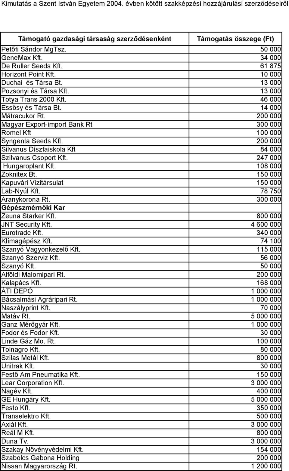 247 000 Hungaroplant Kft. 108 000 Zoknitex Bt. 150 000 Kapuvári Vízitársulat 150 000 Lab-Nyúl Kft. 78 750 Aranykorona Rt. 300 000 Gépészmérnöki Kar Zeuna Starker Kft. 800 000 JNT Security Kft.