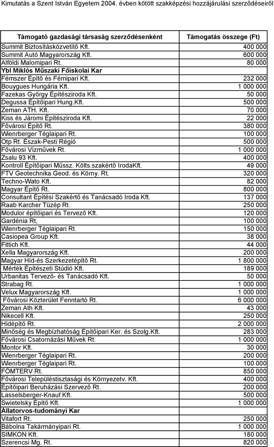 380 000 Wienrberger Téglaipari Rt. 100 000 Otp Rt. Észak-Pesti Régió 500 000 Fővárosi Vízművek Rt. 1 000 000 Zsalu 93 Kft. 400 000 Kontroll Építőipari Műssz. Költs.szakértő IrodaKft.