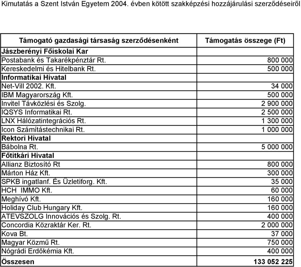 5 000 000 Főtitkári Hivatal Allianz Biztosító Rt 800 000 Márton Ház Kft. 300 000 SPKB ingatlanf. És Üzletiforg. Kft. 35 000 HCH IMMO Kft. 60 000 Meghívó Kft.