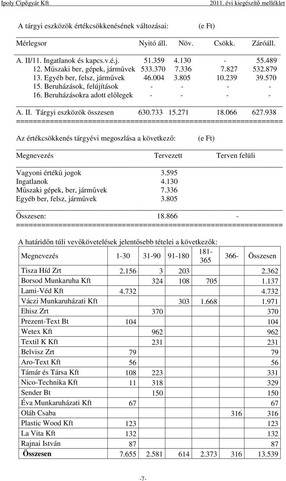 Tárgyi eszközök összesen 630.733 15.271 18.066 627.