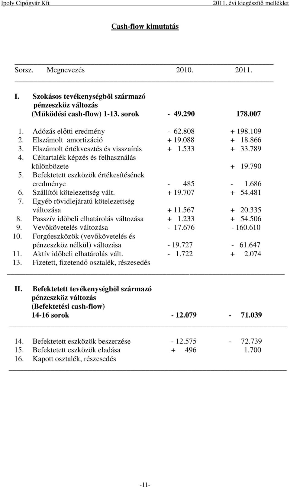 790 5. Befektetett eszközök értékesítésének eredménye - 485-1.686 6. Szállítói kötelezettség vált. + 19.707 + 54.481 7. Egyéb rövidlejáratú kötelezettség változása + 11.567 + 20.335 8.