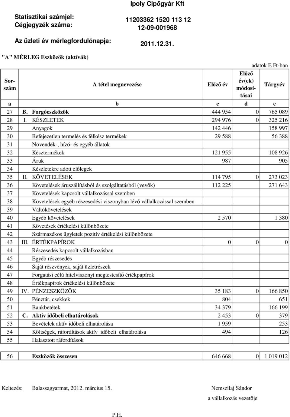 KÉSZLETEK 294 976 0 325 216 29 Anyagok 142 446 158 997 30 Befejezetlen termelés és félkész termékek 29 588 56 388 31 Növendék-, hízó- és egyéb állatok 32 Késztermékek 121 955 108 926 33 Áruk 987 905