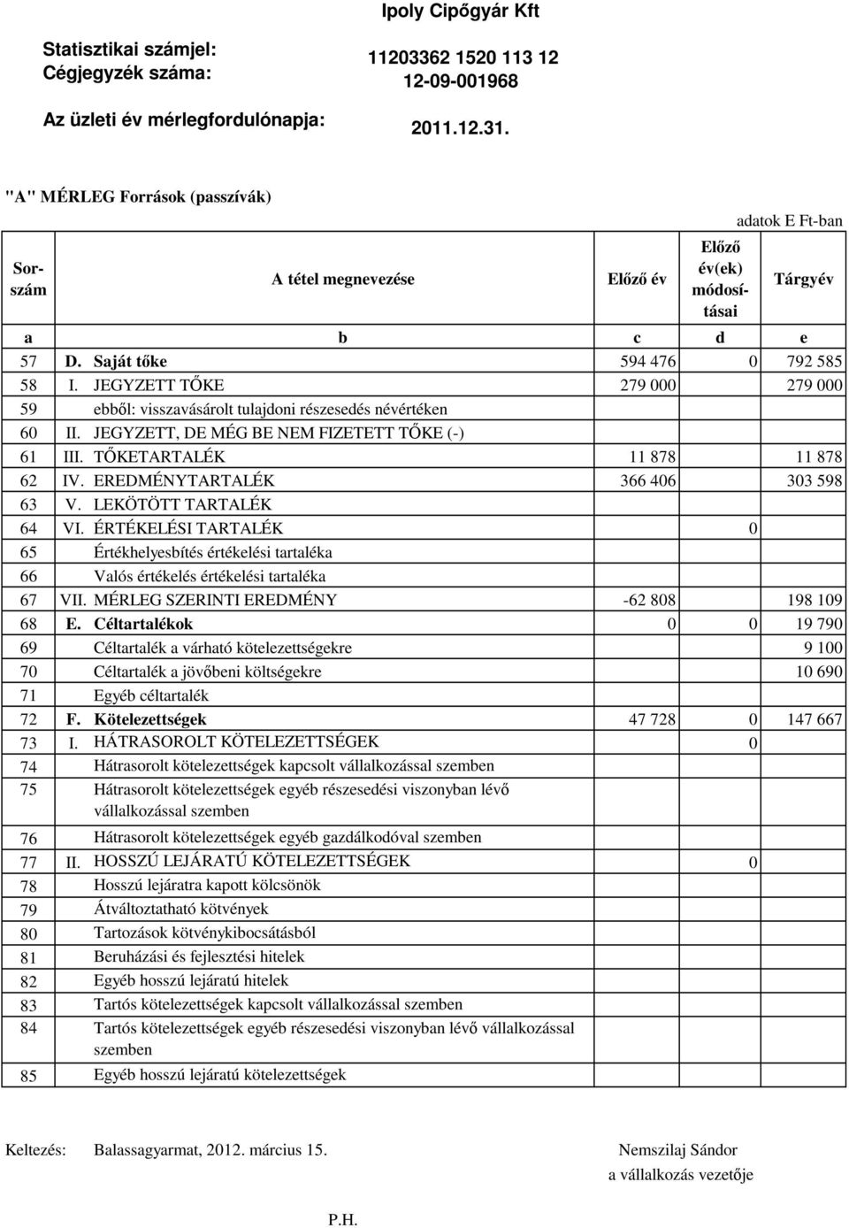 JEGYZETT TŐKE 279 000 279 000 59 ebből: visszavásárolt tulajdoni részesedés névértéken 60 II. JEGYZETT, DE MÉG BE NEM FIZETETT TŐKE (-) 61 III. TŐKETARTALÉK 11 878 11 878 62 IV.