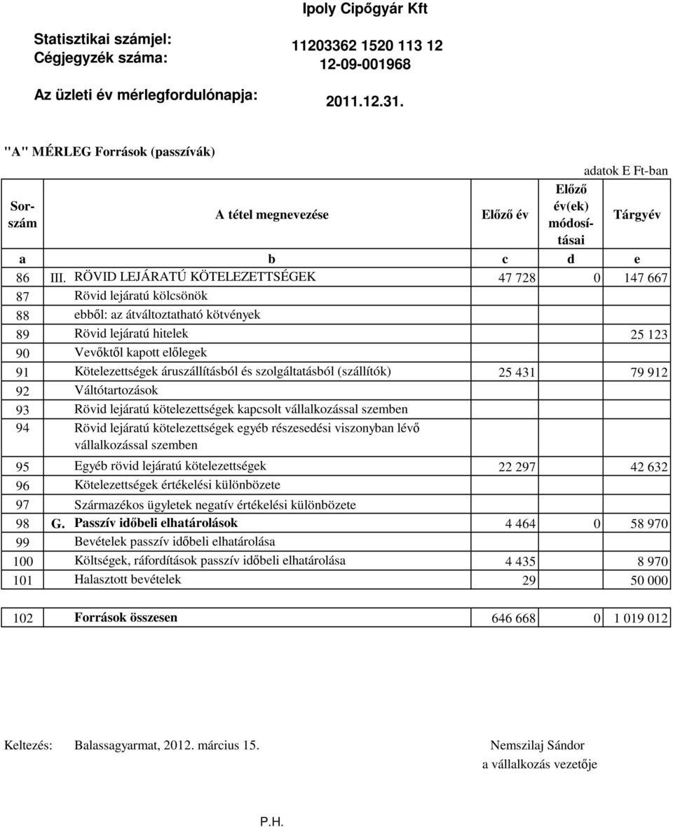 RÖVID LEJÁRATÚ KÖTELEZETTSÉGEK 47 728 0 147 667 87 Rövid lejáratú kölcsönök 88 ebből: az átváltoztatható kötvények 89 Rövid lejáratú hitelek 25 123 90 Vevőktől kapott előlegek 91 Kötelezettségek