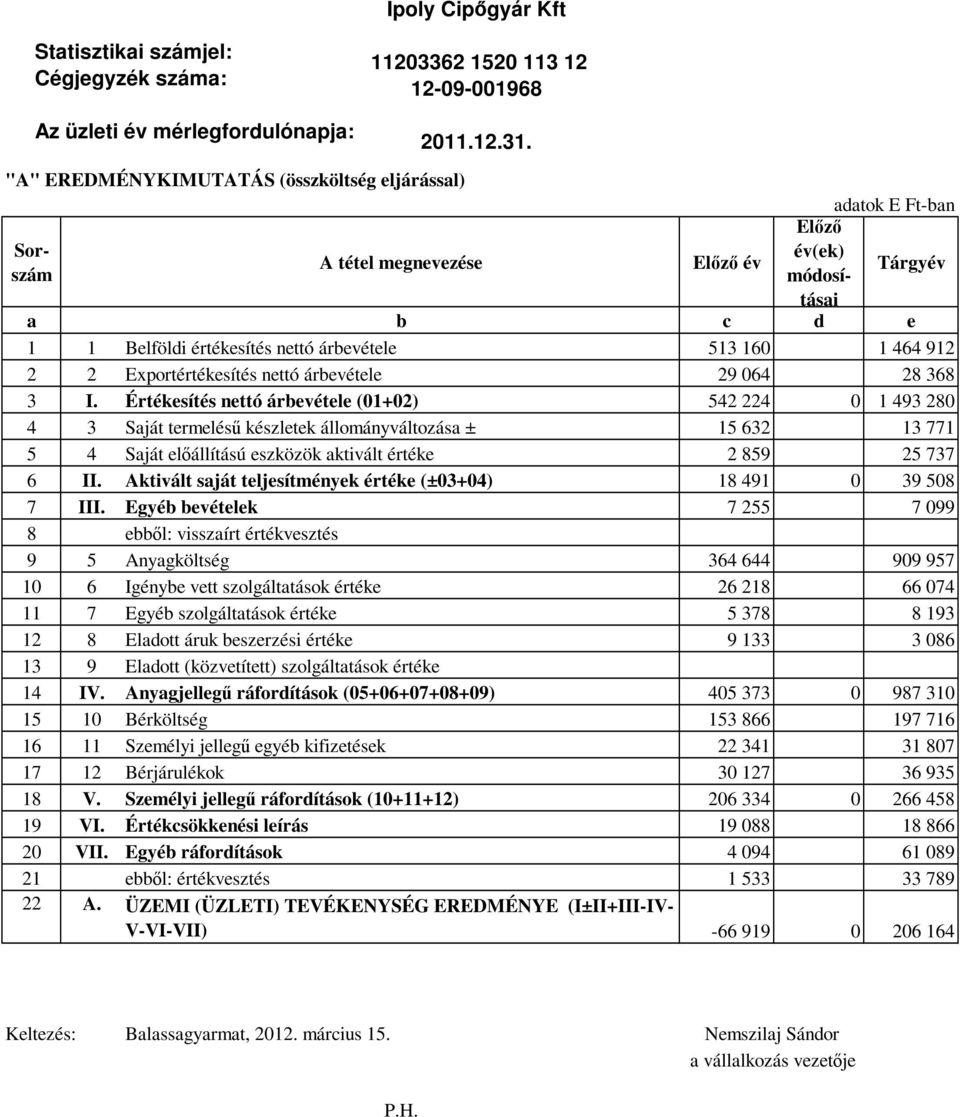 464 912 2 2 Exportértékesítés nettó árbevétele 29 064 28 368 3 I.
