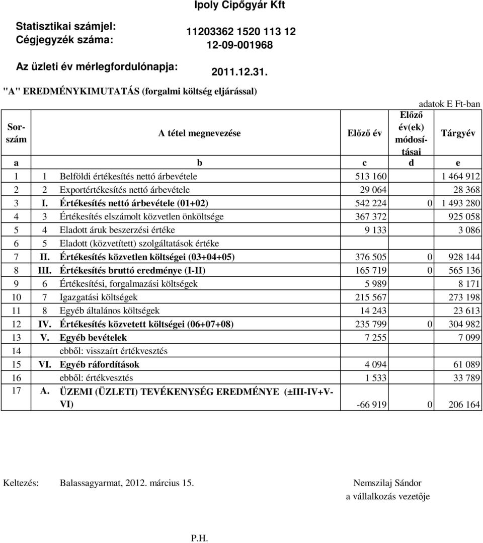 1 464 912 2 2 Exportértékesítés nettó árbevétele 29 064 28 368 3 I.