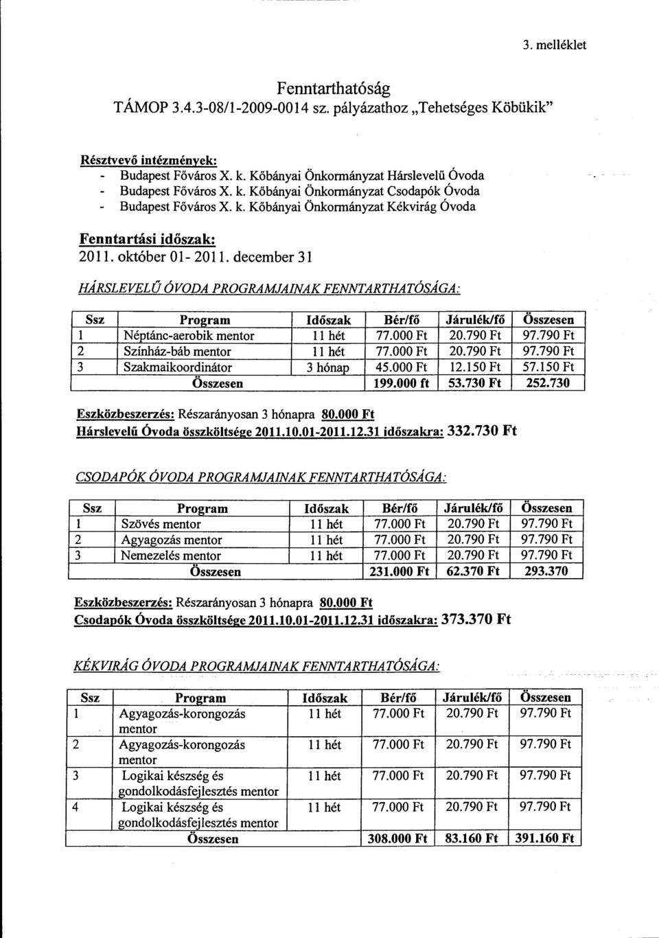 december 31 HÁRSLEVELŰ ÓVODA PROGRAMJAINAK FENNTARTHATÓSÁGA: Ss z Program Időszak Bér/fő Járulék/fő l Néptánc-aerobik mentor ll hét 77.000 Ft 20.790 Ft 2 Színház-báb mentor ll hét 77.000 Ft 20.790 Ft 3 Szakmaikoordinátor 3 hónap 45.