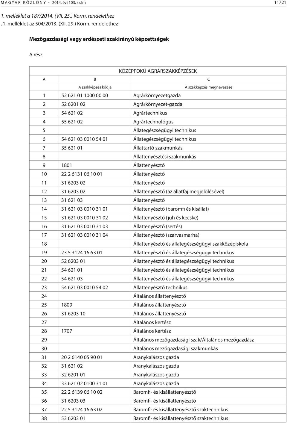 rendelethez Mezőgazdasági vagy erdészeti szakirányú képzettségek A rész KÖZÉPFOKÚ AGRÁRSZAKKÉPZÉSEK A B C A szakképzés kódja A szakképzés megnevezése 1 52 621 01 1000 00 00 Agrárkörnyezetgazda 2 52