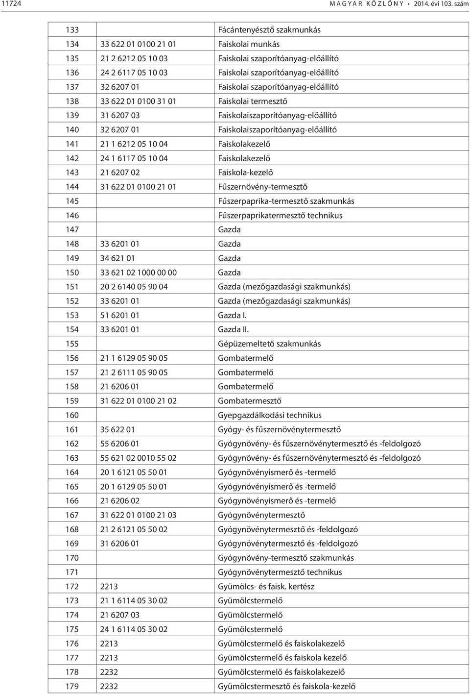 6207 01 Faiskolai szaporítóanyag-előállító 138 33 622 01 0100 31 01 Faiskolai termesztő 139 31 6207 03 Faiskolaiszaporítóanyag-előállító 140 32 6207 01 Faiskolaiszaporítóanyag-előállító 141 21 1 6212