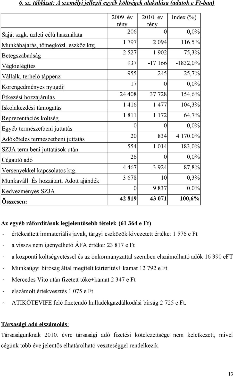 beni juttatások után Cégautó adó Versenyekkel kapcsolatos ktg. Munkaváll. És hozzátart. Adott ajándék Kedvezményes SZJA Összesen: 2009. év tény 2010.