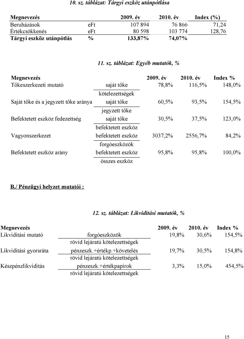 év Index % Tőkeszerkezeti mutató saját tőke 78,8% 116,5% 148,0% kötelezettségek Saját tőke és a jegyzett tőke aránya saját tőke 60,5% 93,5% 154,5% jegyzett tőke Befektetett eszköz fedezettség saját