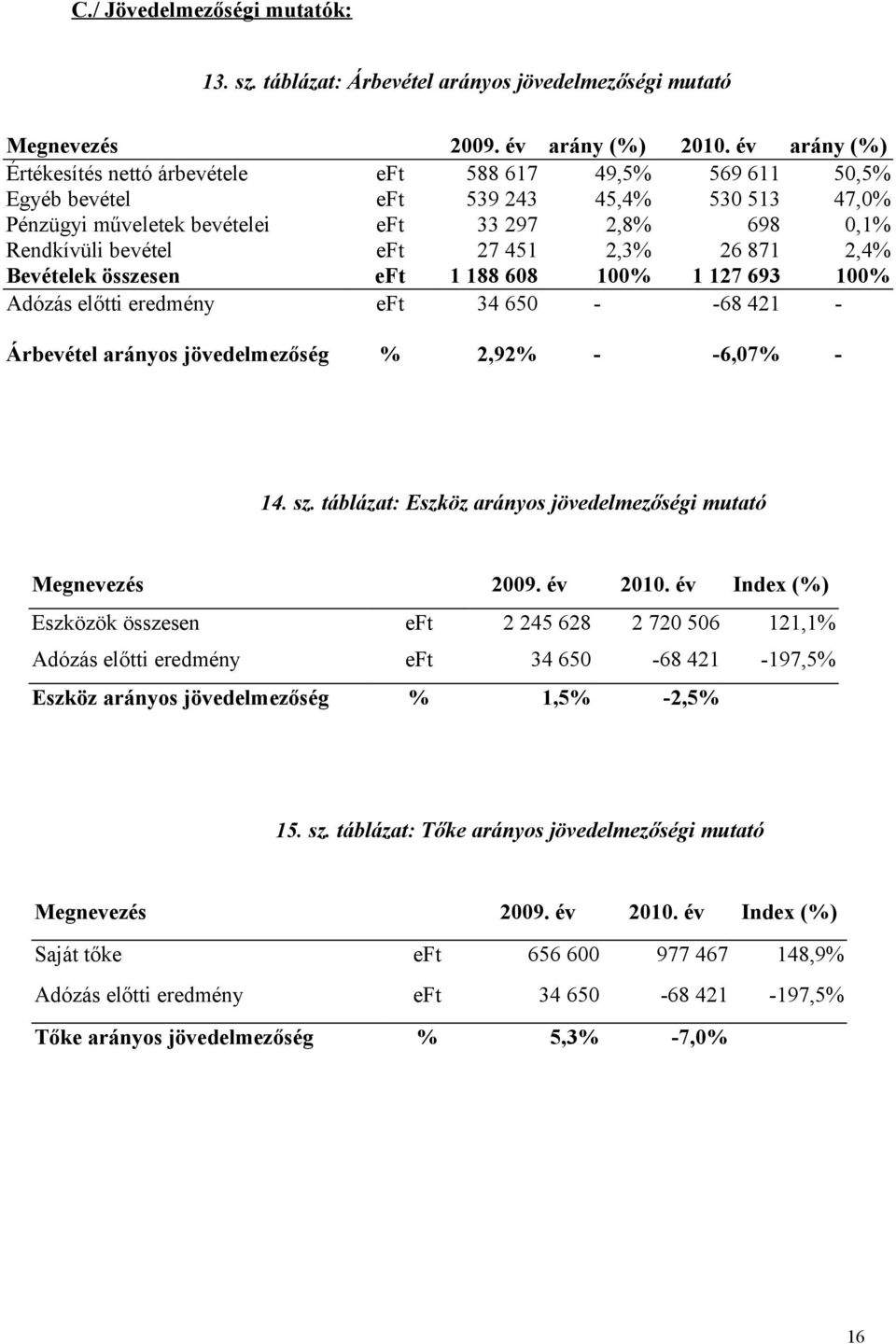 451 2,3% 26 871 2,4% Bevételek összesen eft 1 188 608 100% 1 127 693 100% Adózás előtti eredmény eft 34 650 - -68 421 - Árbevétel arányos jövedelmezőség % 2,92% - -6,07% - 14. sz.