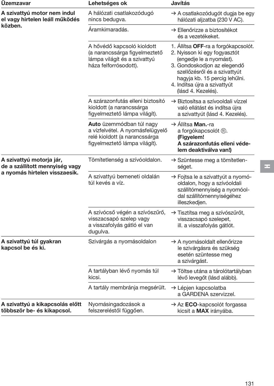 A hővédő kapcsoló kioldott (a narancssárga figyelmeztető lámpa világít és a szivattyú háza felforrósodott). A szárazonfutás elleni biztosító kioldott (a narancssárga figyelmeztető lámpa világít).