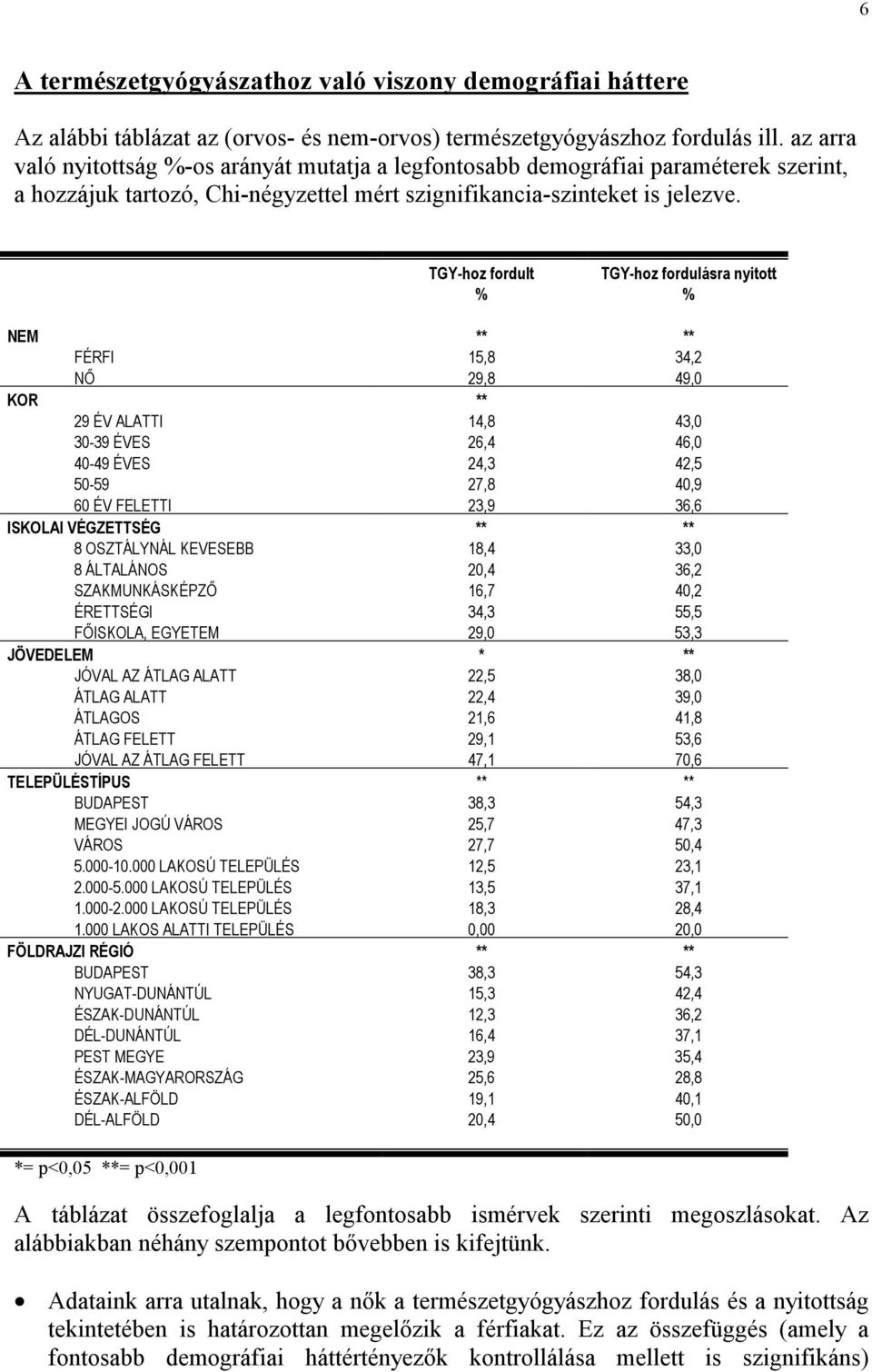 TGY-hoz fordult % TGY-hoz fordulásra nyitott % NEM ** ** FÉRFI 15,8 34,2 NŐ 29,8 49,0 KOR ** 29 ÉV ALATTI 14,8 43,0 30-39 ÉVES 26,4 46,0 40-49 ÉVES 24,3 42,5 50-59 27,8 40,9 60 ÉV FELETTI 23,9 36,6